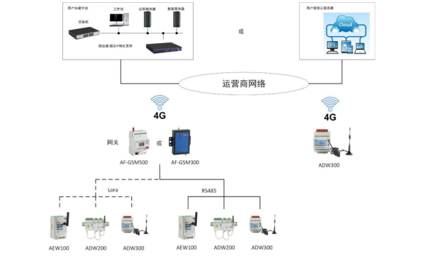 电力物联网仪表解决方案