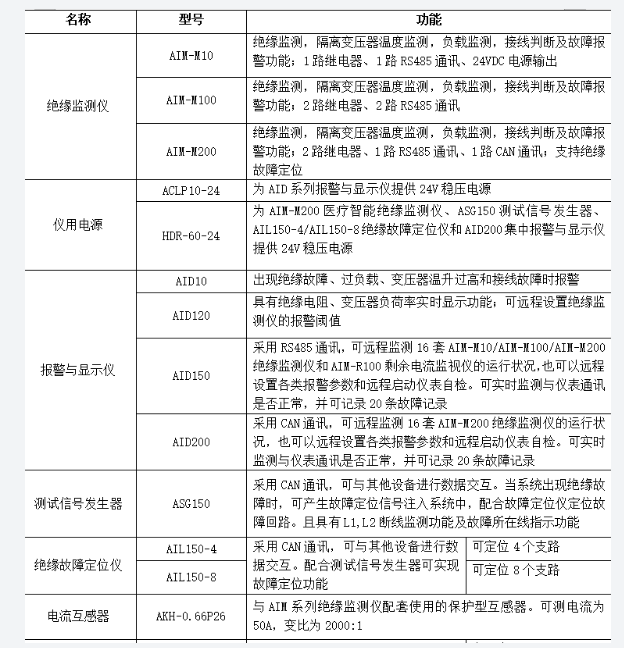医用隔离电源监控系统解决方案