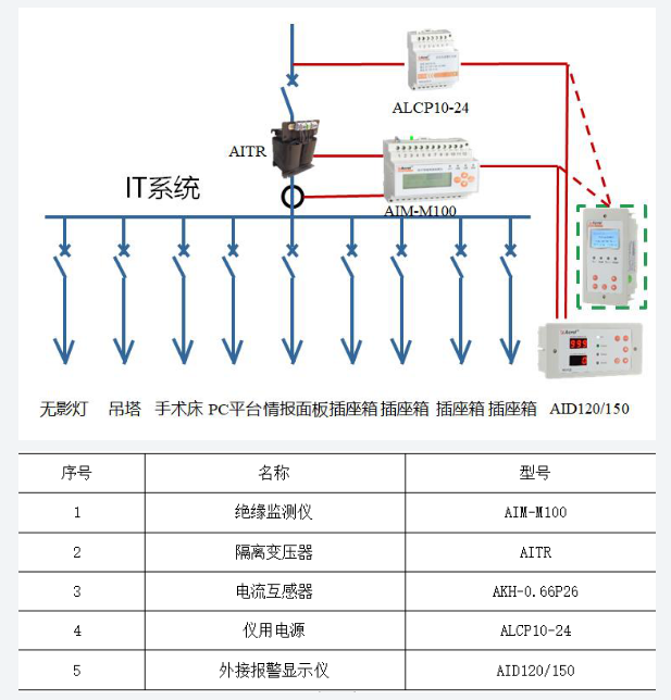 医用隔离电源监控系统解决方案