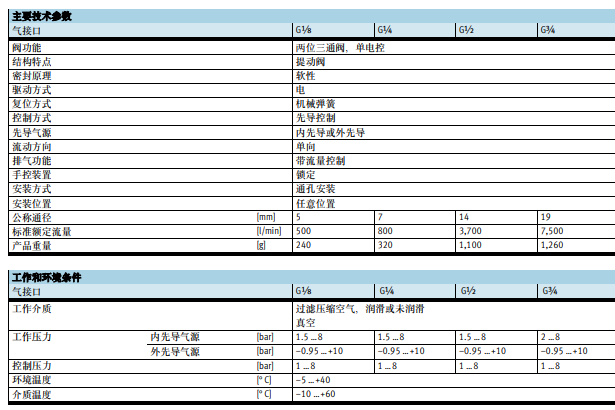 关于FESTO费斯托通用型经典款电磁阀