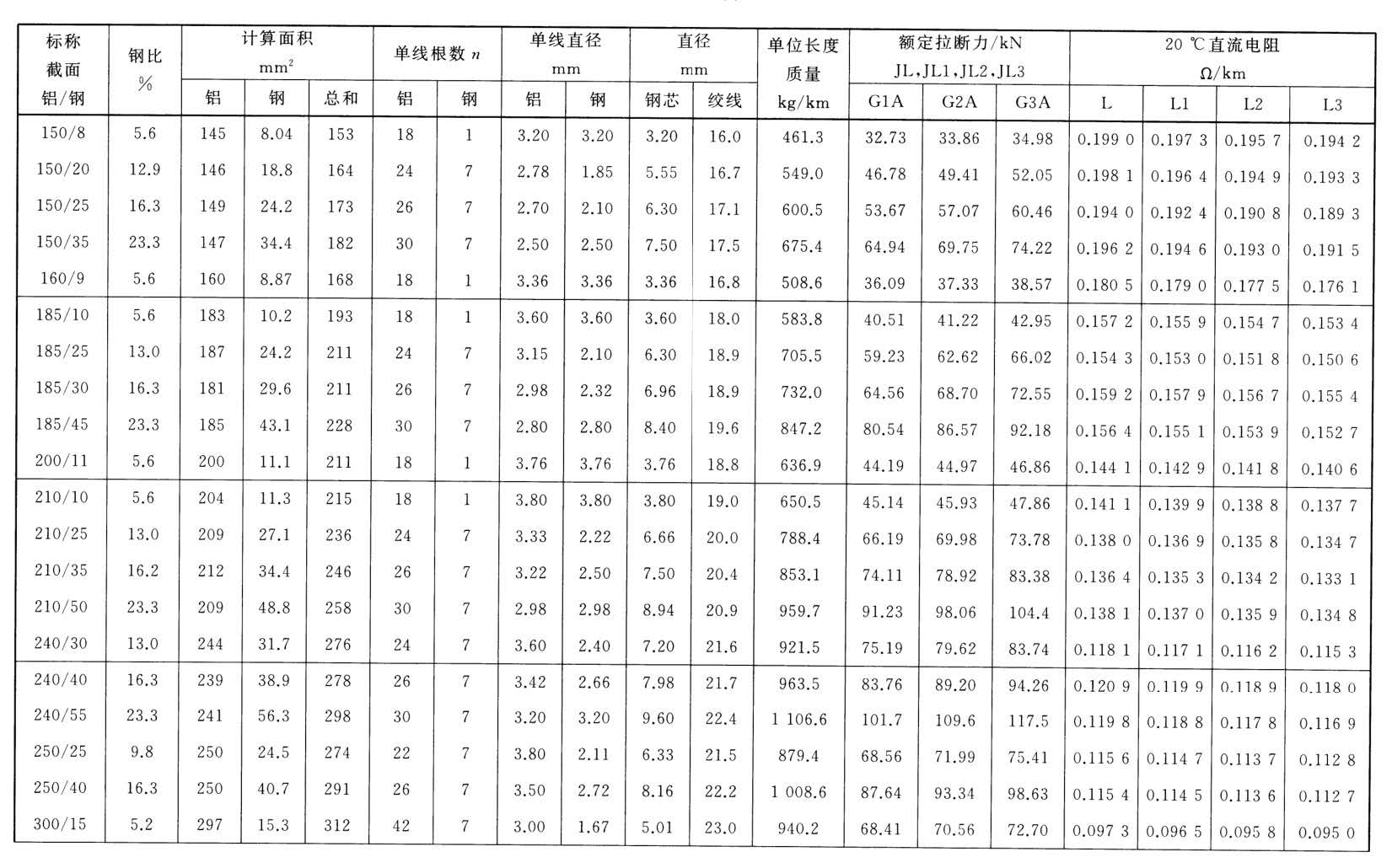 钢芯铝绞线的规格型号表:g3a指的是特高强度钢线.