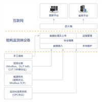 楼盘房地产重点能耗在线监测平台