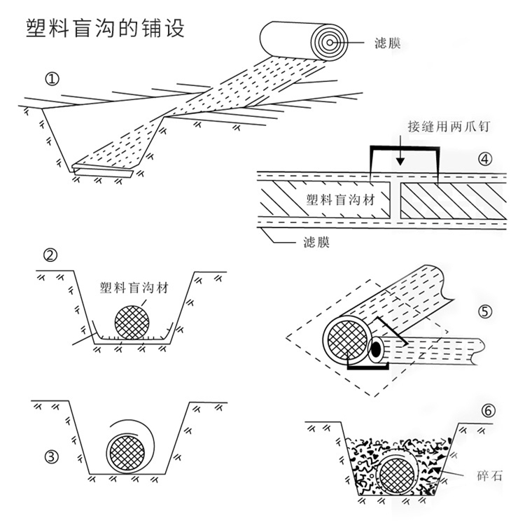 盲沟示意图图片