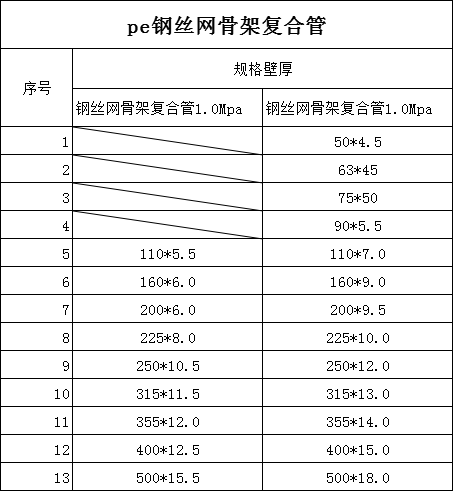 出牆,無裂紋,無氣泡,色澤均勻,切削兩端 鋼絲網骨架複合管規格壁厚表