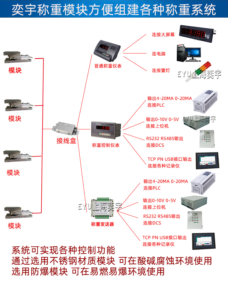 yhplc編程功能實現控制稱重模塊can總線接口稱重傳感器