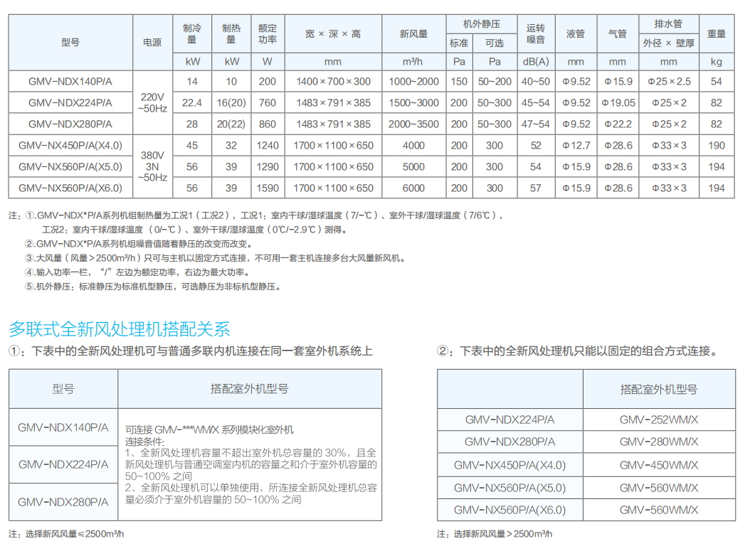杭州格力空调格力全新风处理机gmvndx140pa价格