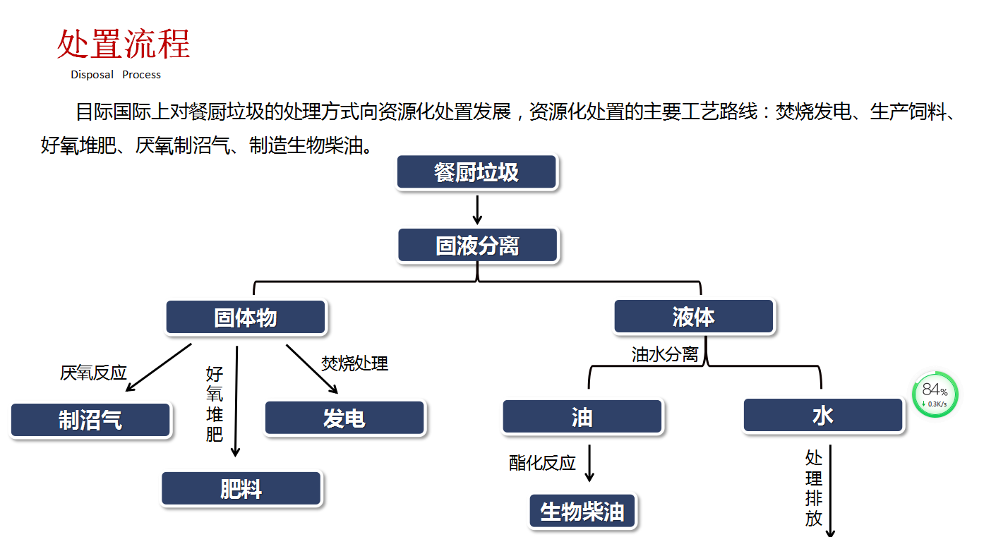 餐厨垃圾无害化处理,零排放厨余垃圾处理设备