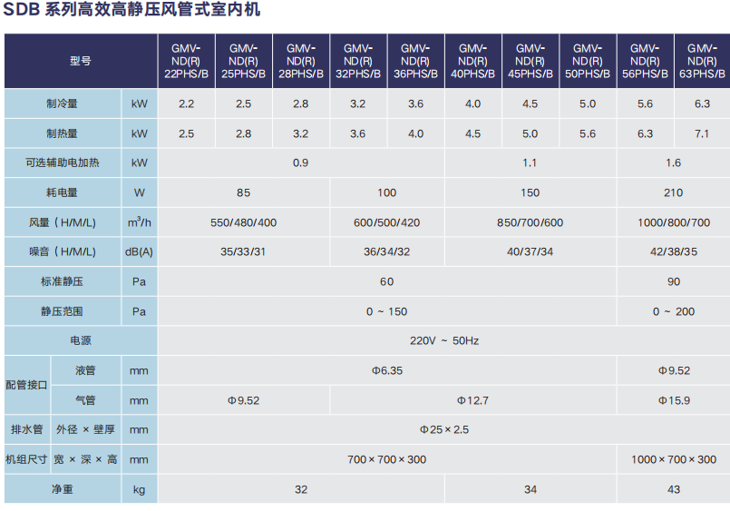 格力中央空调1匹静音型多联式风管内机gmvnd28pb