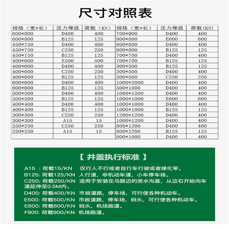 铸铁井盖承重对照表图片