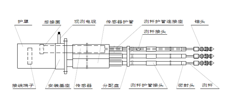 振弦式多点位移计安装就位全过程中要拽紧兜锚头和测杆的绳子防止测杆