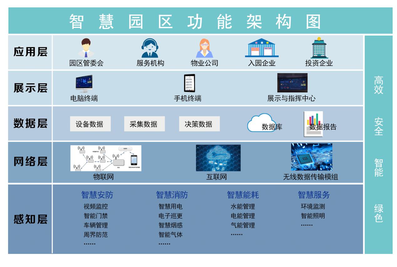 智慧园区管理系统整体解决方案