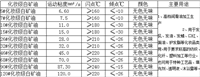 高档白油10# 高档白油15# 高档白油22# 高档白油32# 可出口