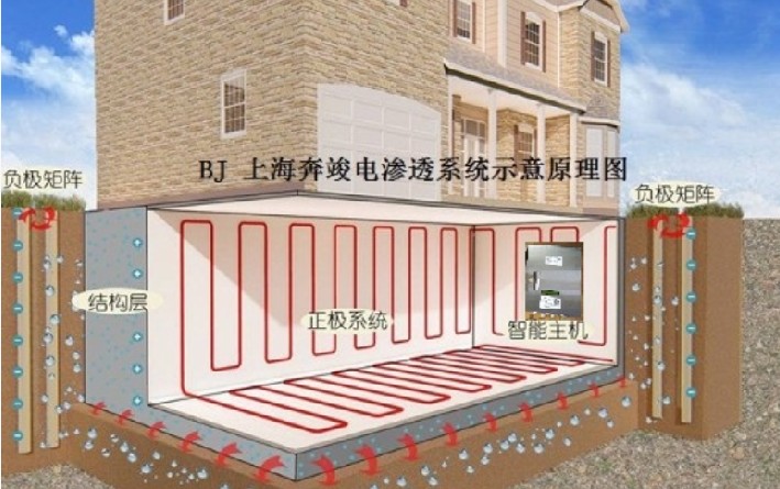 奔竣地下室电渗透防潮系统