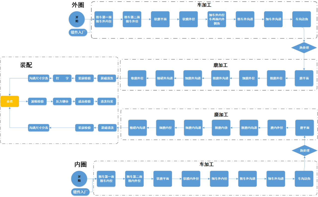 深溝球軸承工藝流程圖