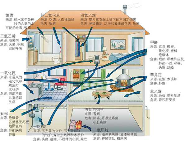 室内空气质量监测方案