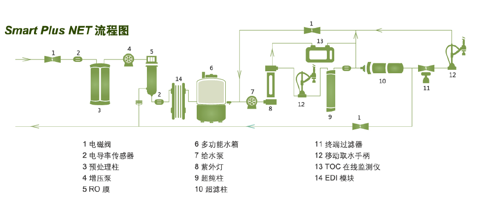 上海力康超远距离取水Smart Plus-P超纯水机