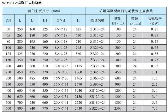 防爆电动闸阀dn200耐压40mpa电压ac660v带ma证具备手动电动操作方式