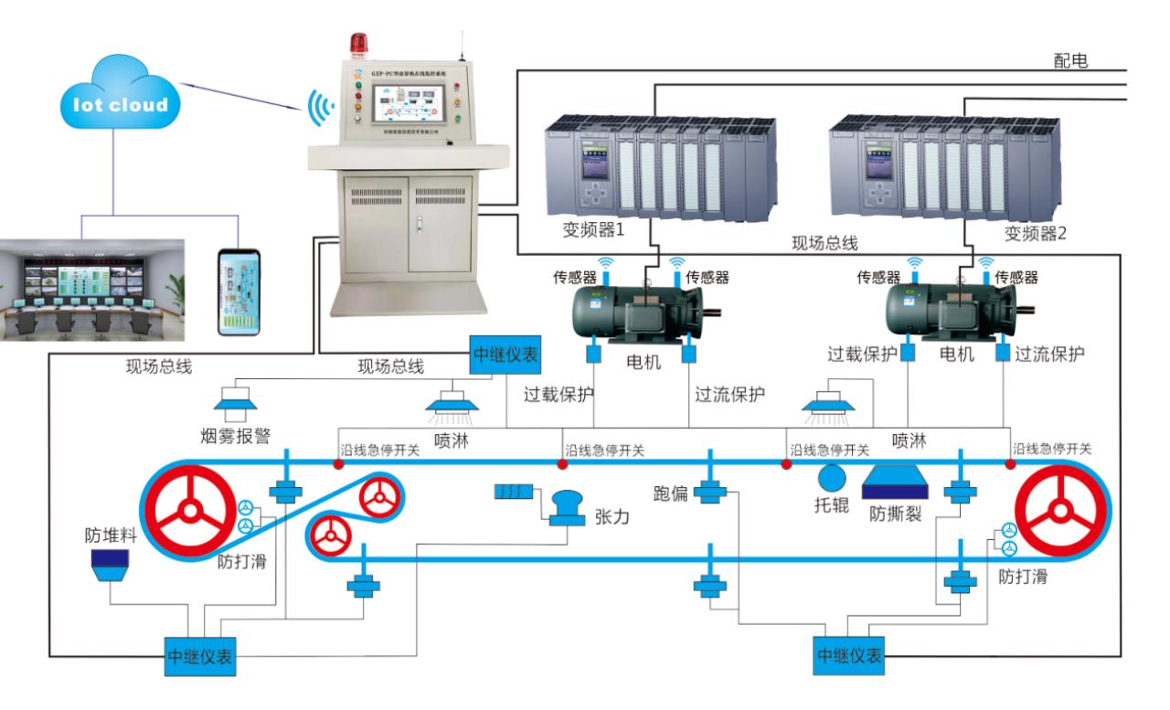 系统特点:1,本系统设计科学,先进,可靠,功耗低,可实现集中远程控制