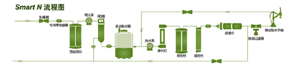 四川双纯化柱设计Smart-N30VF超纯水器
