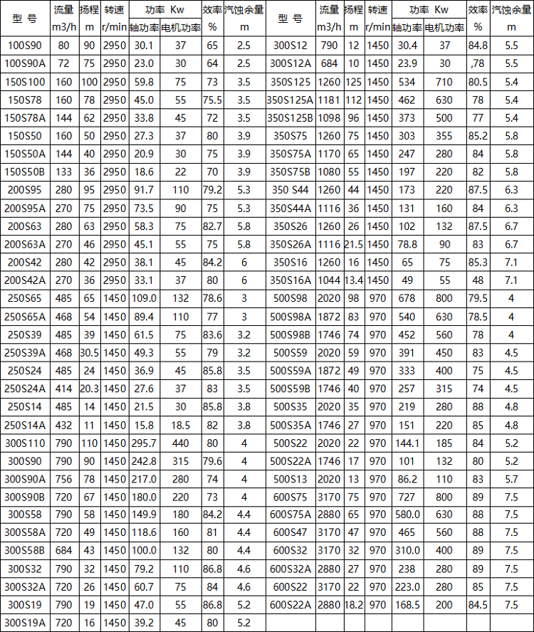 四,s双吸泵型号参数