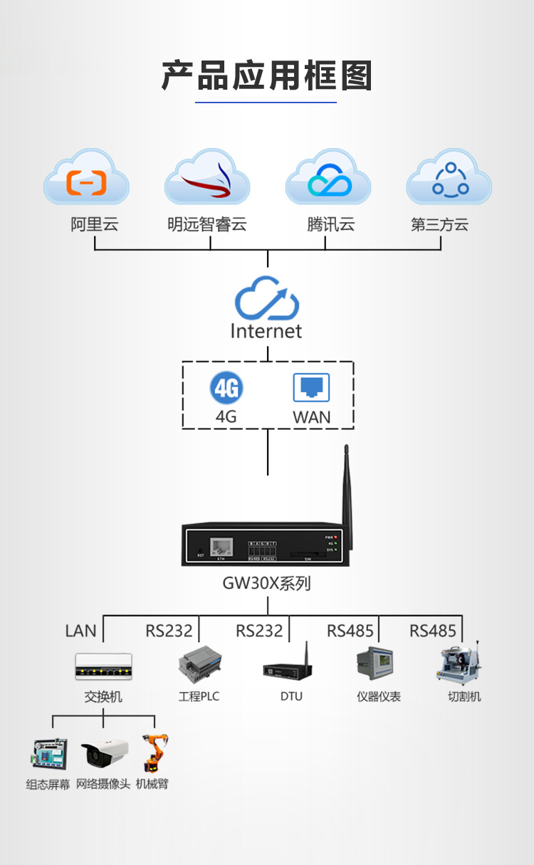 全網通嵌入式全網通嵌入式無線4g工業網關智能物聯網4g網關4g工業路由