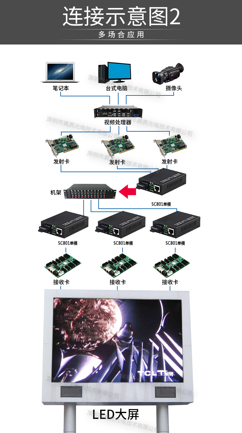 灵星雨光纤收发器单模sc801灵星雨控制卡led显示屏收发器