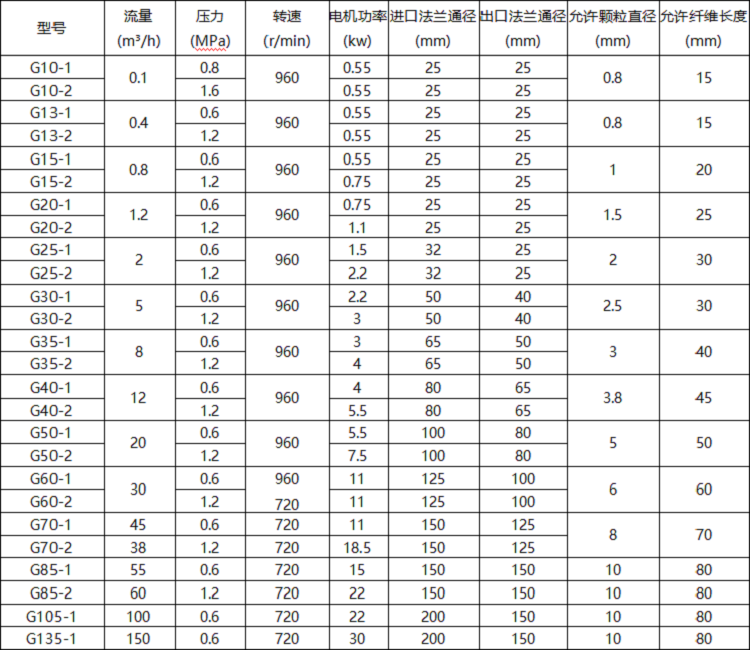 g15-2g型螺杆泵价格 g型螺杆泵型号 g型螺杆泵参数 g型螺杆泵图片