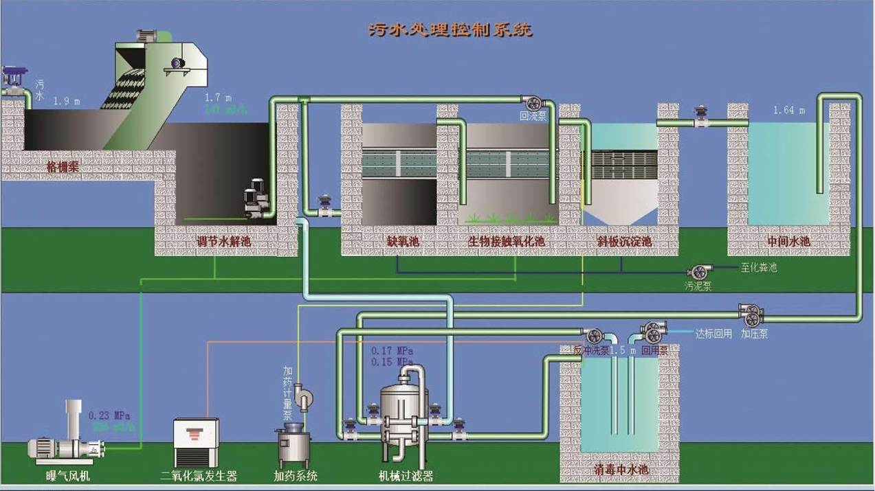 4,汙水處理控制系統