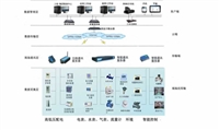 绿色建筑与公共建筑能耗管理系统