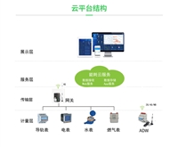 商业综合体水电能耗管理 AcrelCloud-5000 安科瑞 水电气监测能耗系统