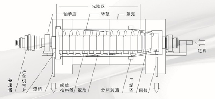 卧螺式离心脱水机参数图片