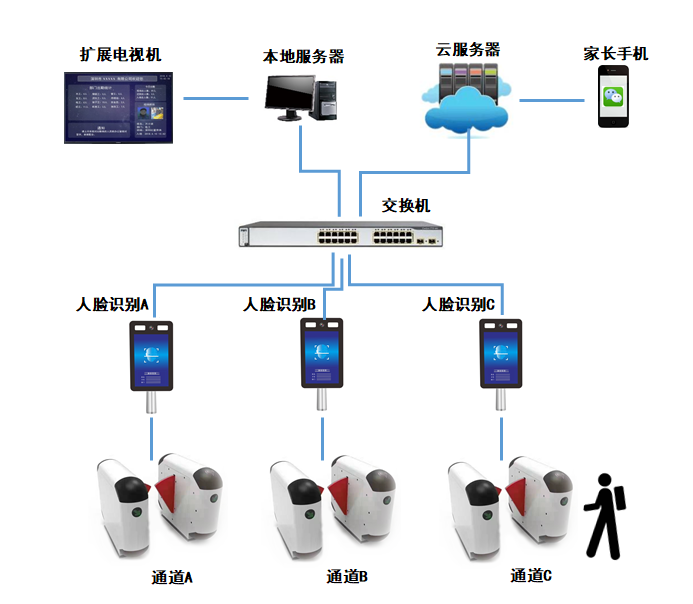 人脸识别系统拓扑图图片