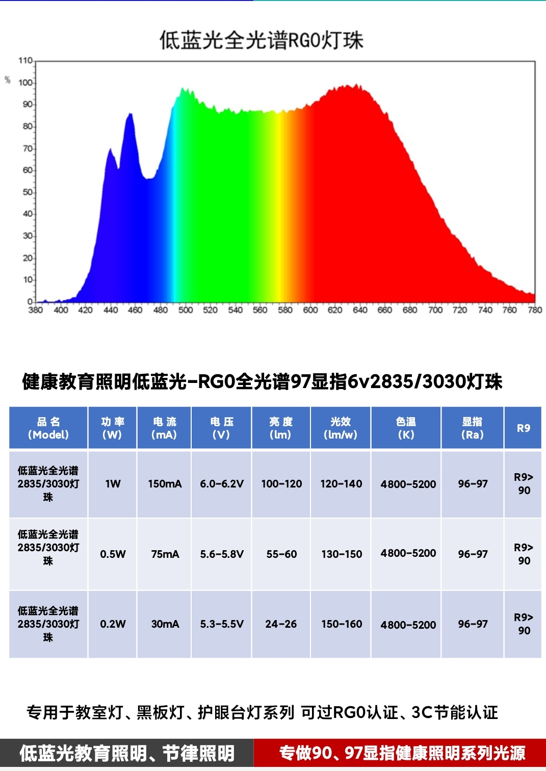 2835 1w 5000k 6v 低蓝光全光谱 教育灯 教室灯 黑板灯 专用光源