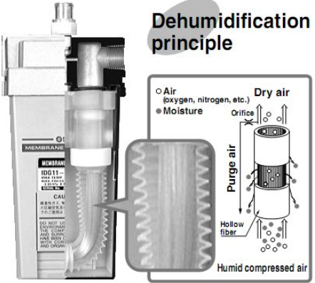 IDG50A-03B-R  SMC高分子膜式空气干燥器