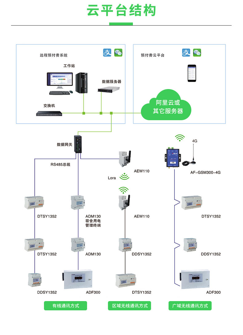 安科瑞Acrel3100高校宿舍水电管理系统 水电一体 智慧校园