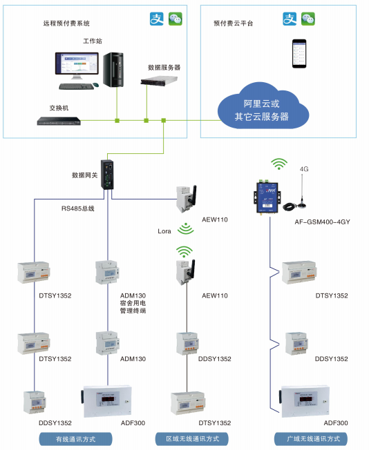 安科瑞高校预付费系统AcrelCloud-3100宿舍用电可时控/费控