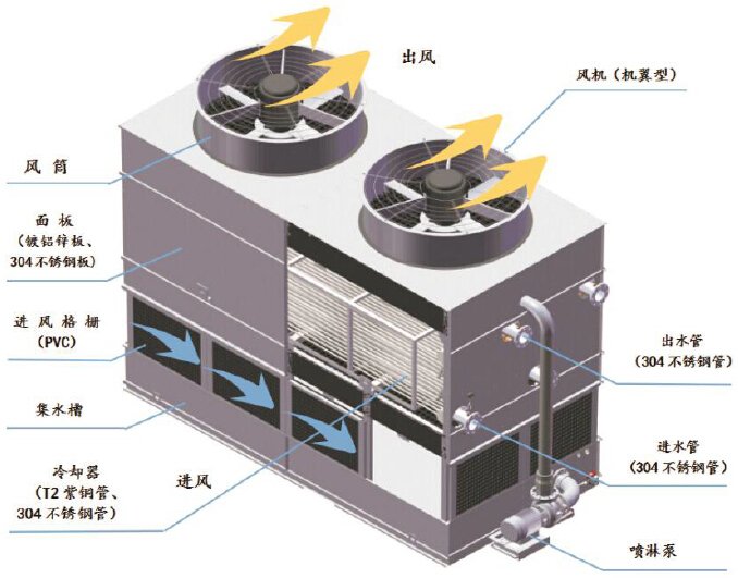 冷卻塔 閉試冷卻塔 閉式冷卻塔報價