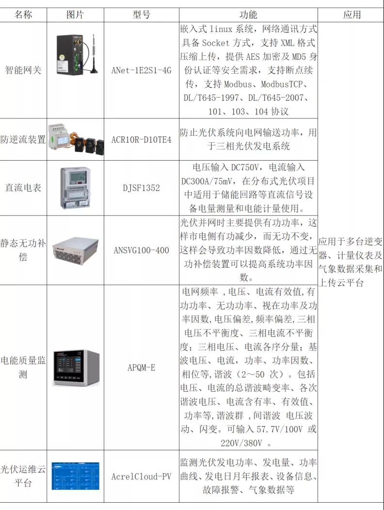 安科瑞光伏发电监测系统Acrelcloud-1000分布式运维系统 带你轻松玩转光伏