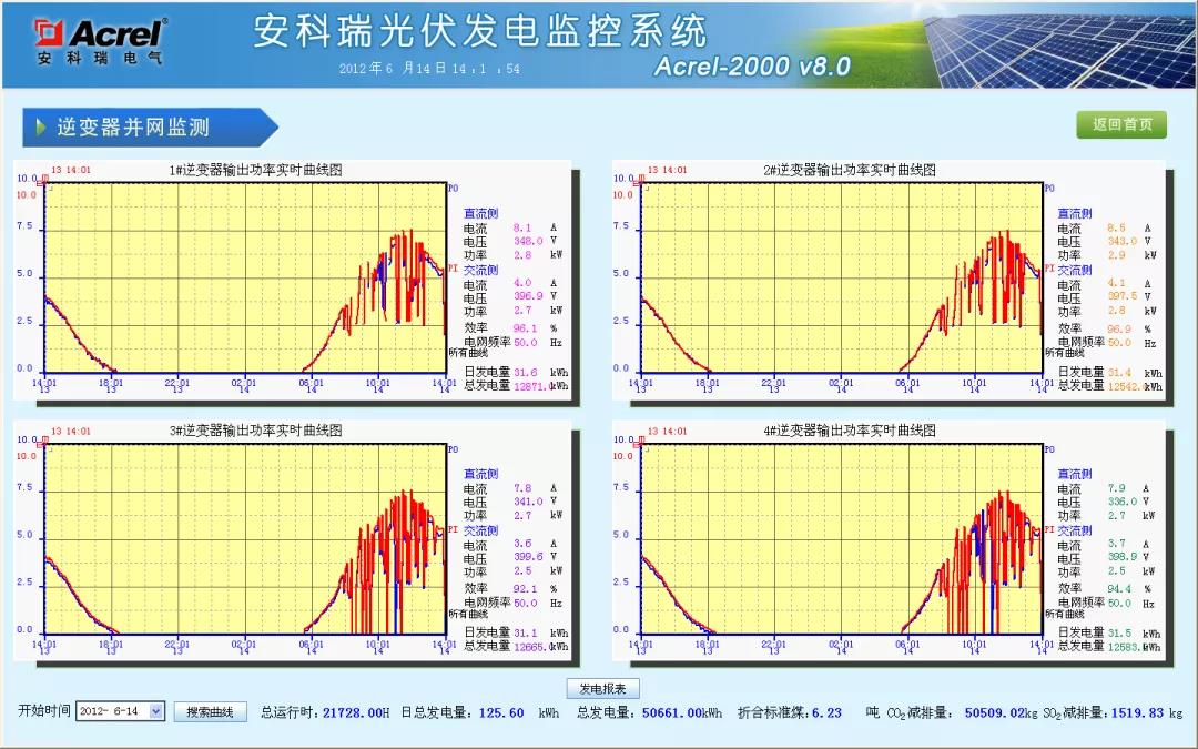 安科瑞光伏发电监测系统Acrelcloud-1000分布式运维系统 带你轻松玩转光伏