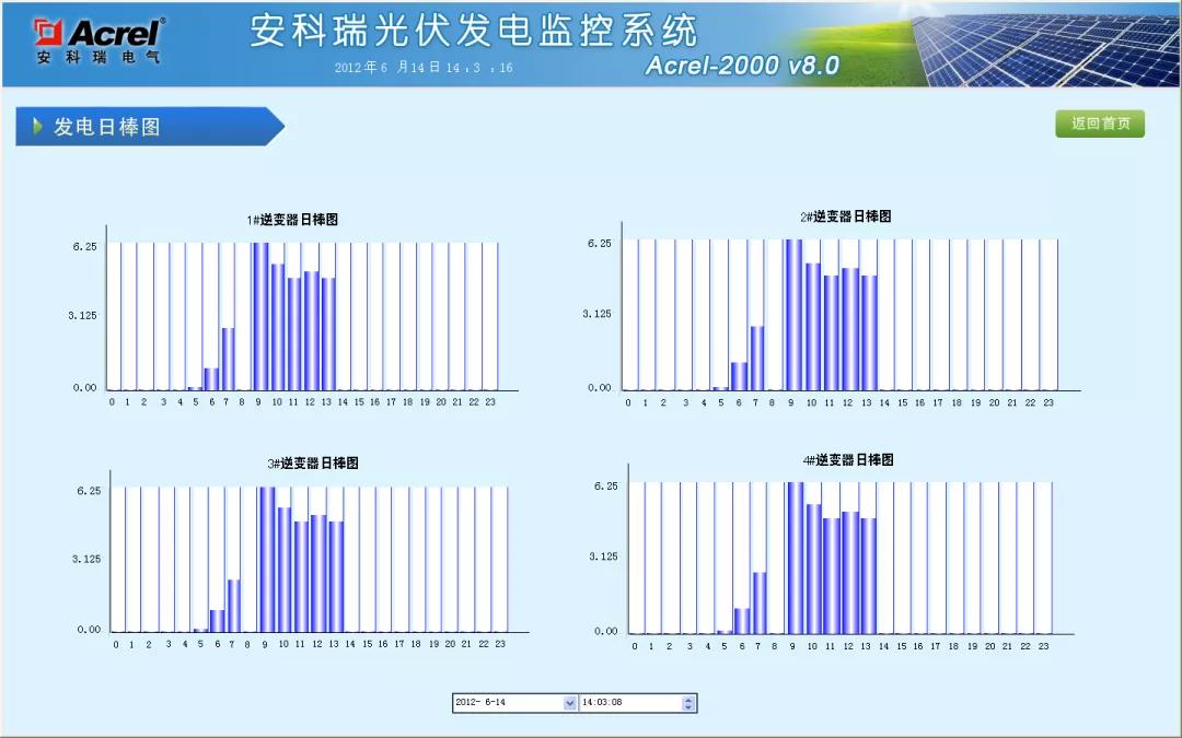 安科瑞光伏发电监测系统Acrelcloud-1000分布式运维系统 带你轻松玩转光伏