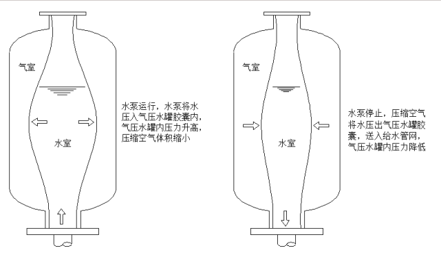 无塔供水压力罐原理图图片