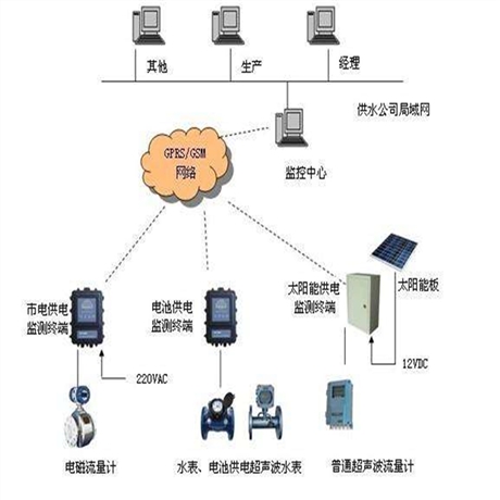 智慧热网系统定制,城市智慧热网,供热站预收费介绍