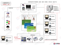 智慧校园解决方案 校园一卡通解决方案