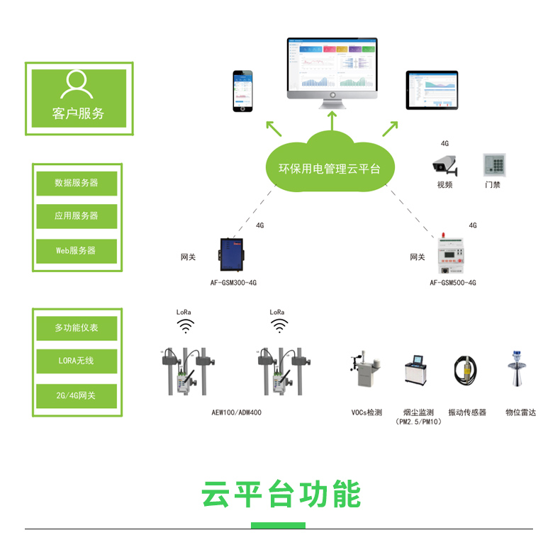 安科瑞环保用电监管系统 实时采集用电数据 分表记电 多端远程登录