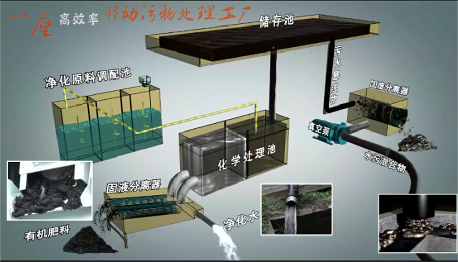 環(huán)衛(wèi)吸污凈化車 東風(fēng)國六現(xiàn)場作業(yè) 吸污凈化車 化糞池清掏 淤泥無害化處理車