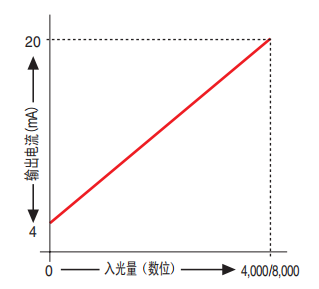 日本松下SUNX光纤传感器原装进口在线销售