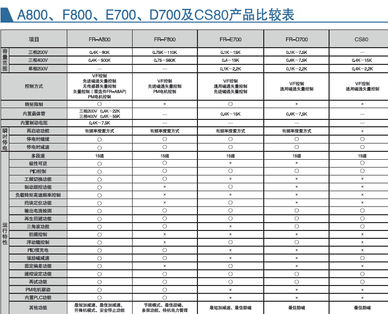 三菱变频器f800说明书故障代码（三菱变频器f800说明书故障代码是什么） 三菱变频器f800阐明
书故障代码（三菱变频器f800阐明
书故障代码是什么） 行业资讯