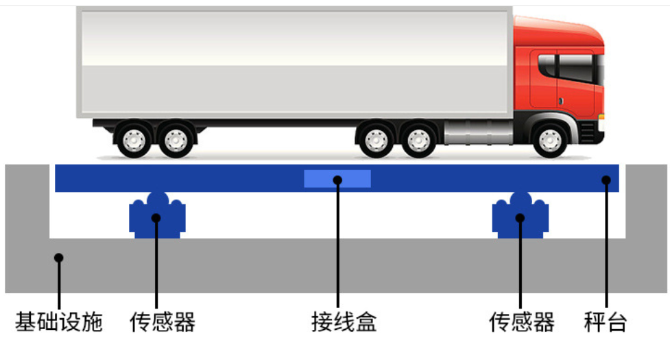 天津地磅称汽车衡接地应用方法