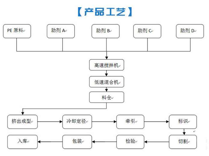 江西HDPE双壁波纹管厂家