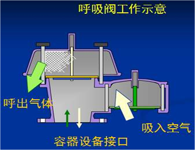 阻火器和呼吸阀安装图图片